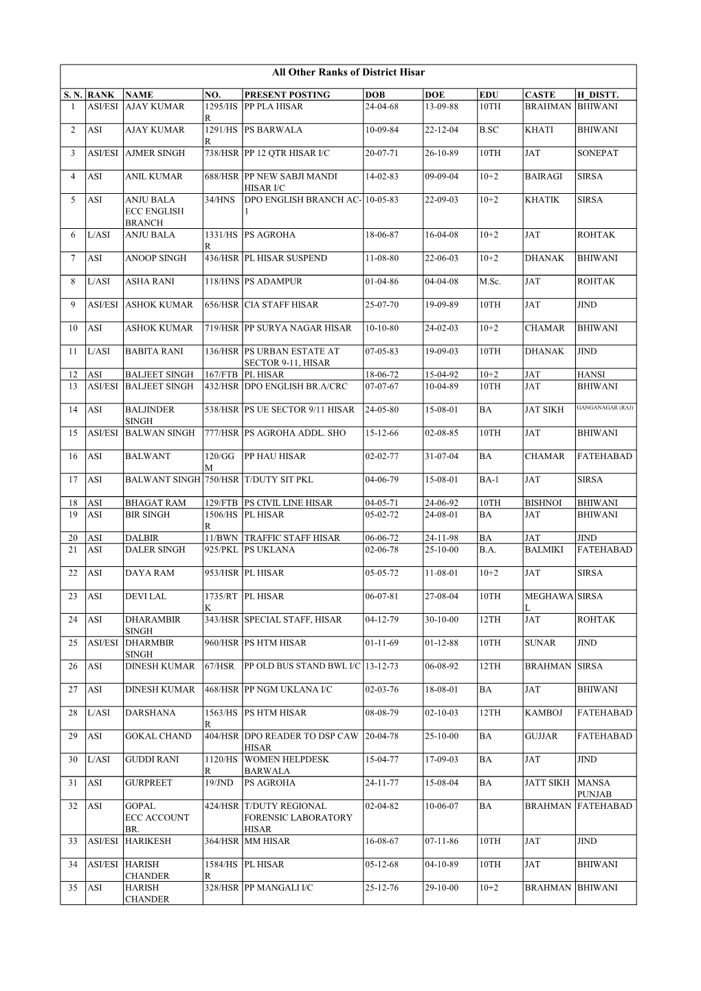 All Other Ranks of District Hisar