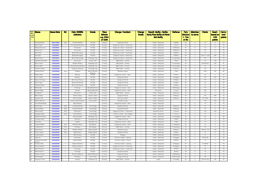 Name Game Date N O . O F Rd Club NSWRL Judiciary Grade Time