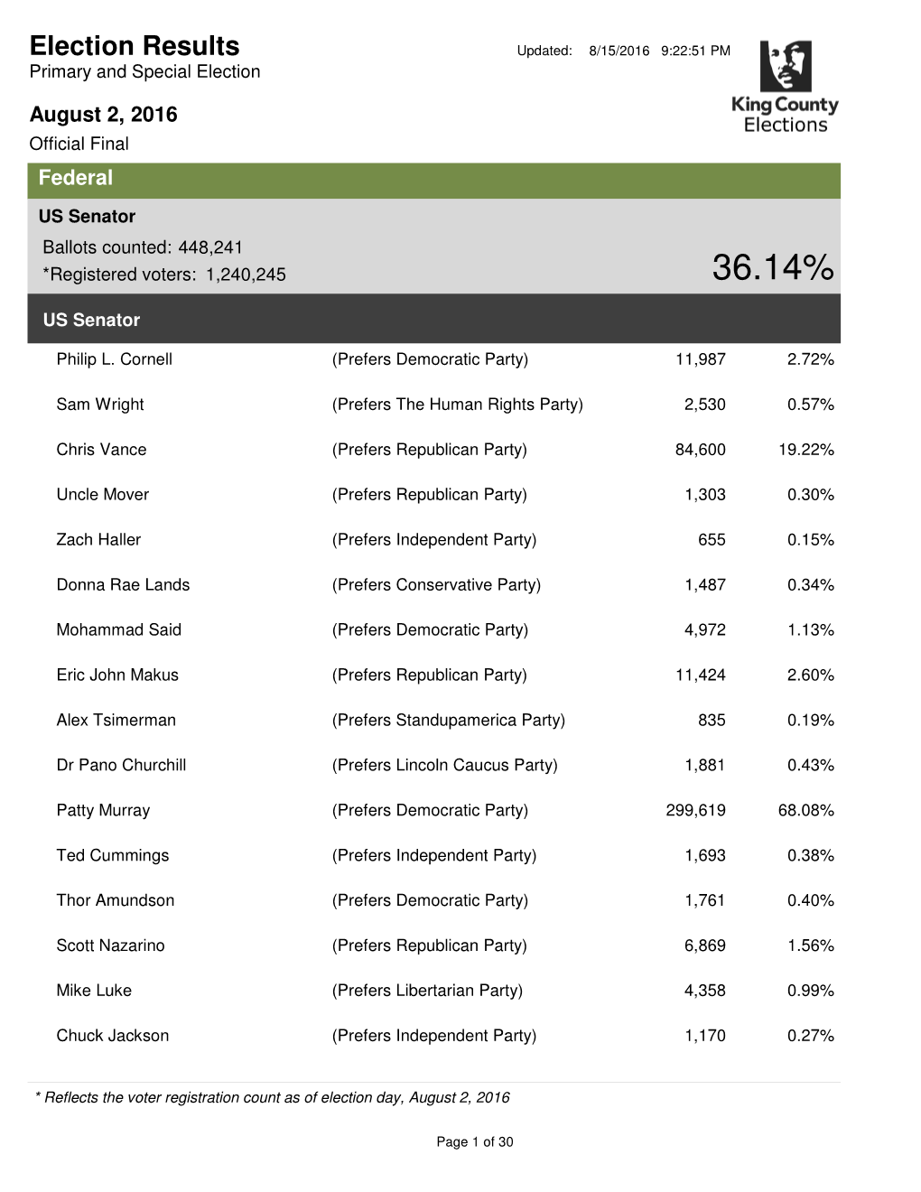 Election Results Updated: 8/15/2016 9:22:51 PM Primary and Special Election