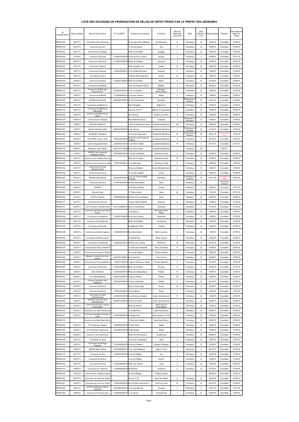 Liste Des Decisions De Prorogation De Delais De Depot Prises Par Le Prefet Des Ardennes