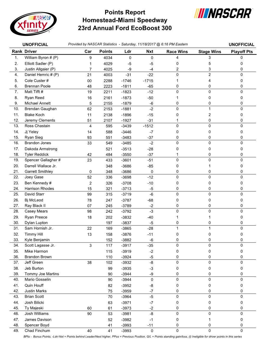 Homestead-Miami Speedway 23Rd Annual Ford Ecoboost 300