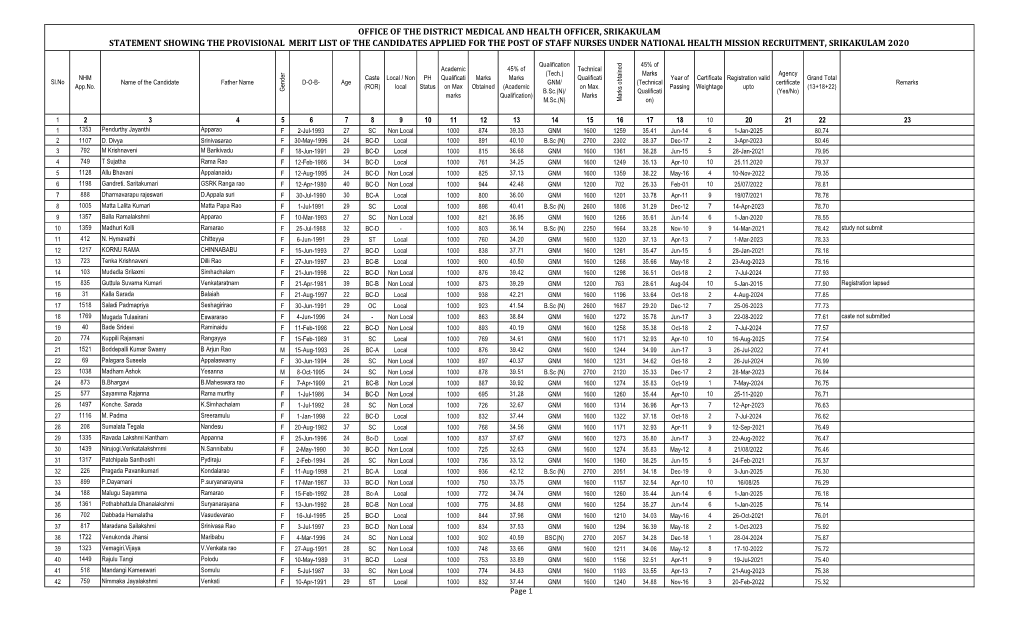 Provisional Merit List of NHM STAFF NURSE RECRUITMENT.Xlsx