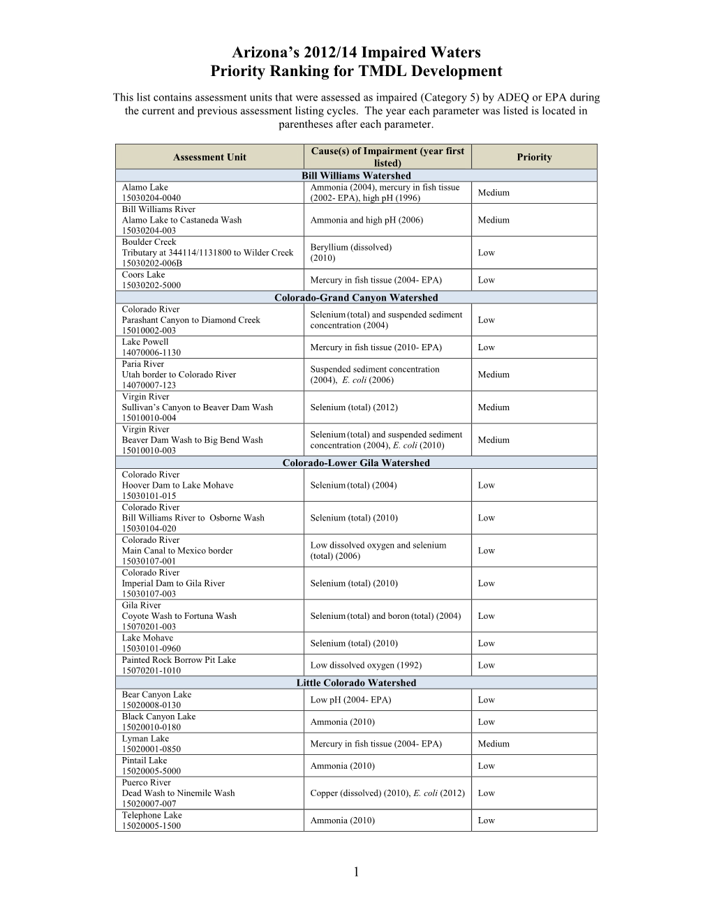 Arizona's 2006 Impaired and Not Attaining Waters (Draft)