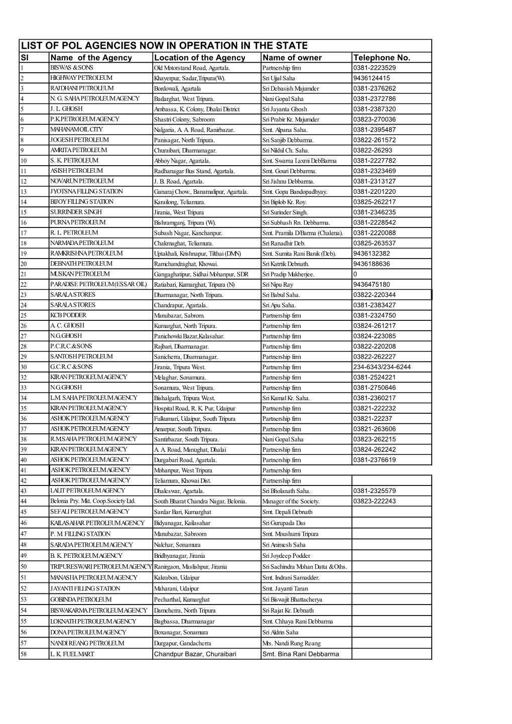 LIST of POL AGENCIES NOW in OPERATION in the STATE Sl Name of the Agency Location of the Agency Name of Owner Telephone No