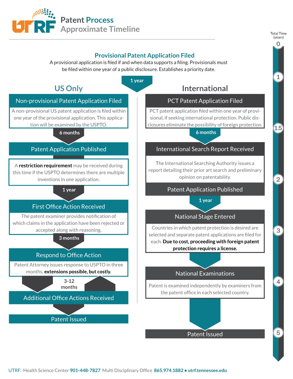 Patent Process Approximate Timeline US Only International