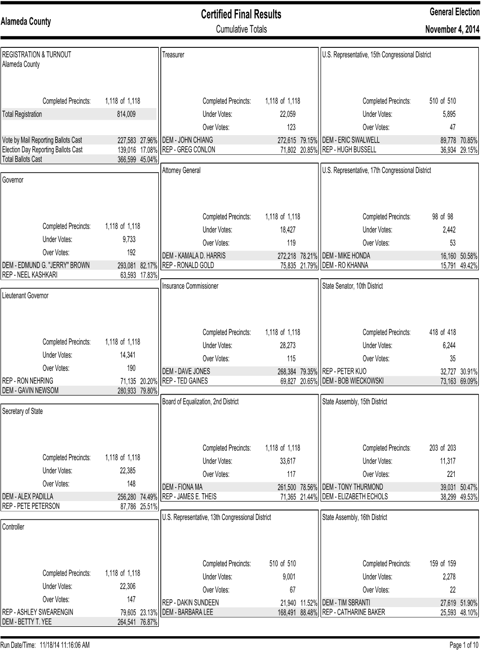 November 4,2014 General Election Summary Report Results