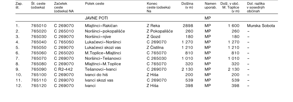 JP) V Naseljih in Med Naselji So: Zap