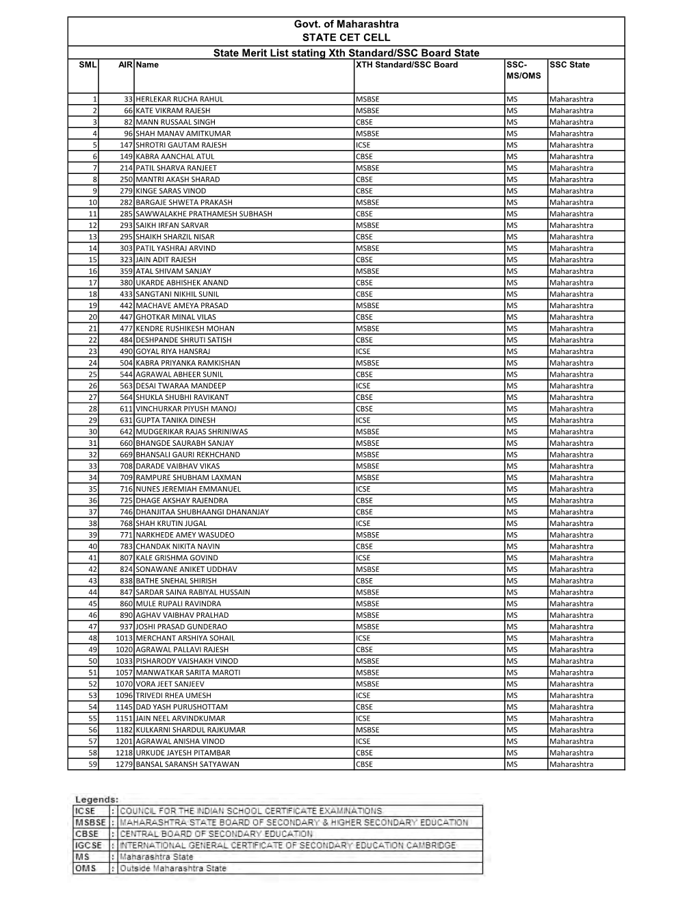 Govt. of Maharashtra STATE CET CELL State Merit List Stating Xth Standard/SSC Board State SML AIR Name XTH Standard/SSC Board SSC- SSC State MS/OMS