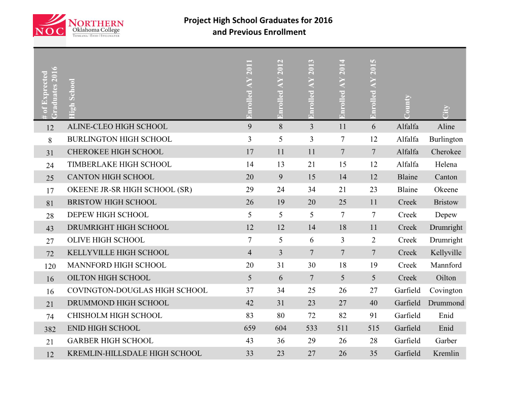 Enrollment by High School