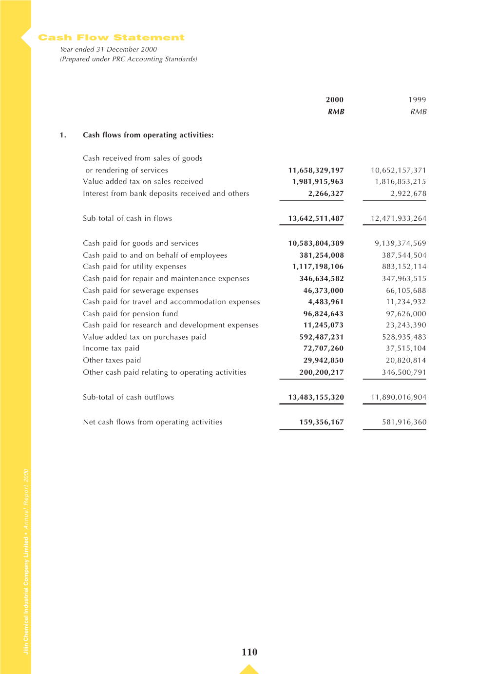 Cash Flow Statement Year Ended 31 December 2000 (Prepared Under PRC Accounting Standards)