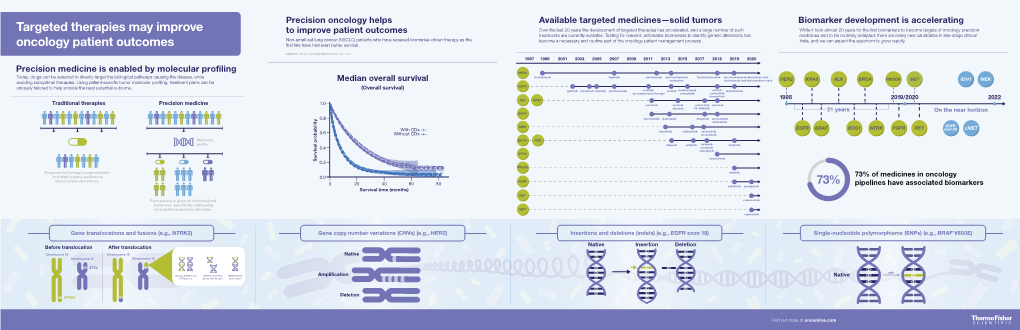 TFS-CLI 16696 Targeted Therapies and Biomarkers Infographic