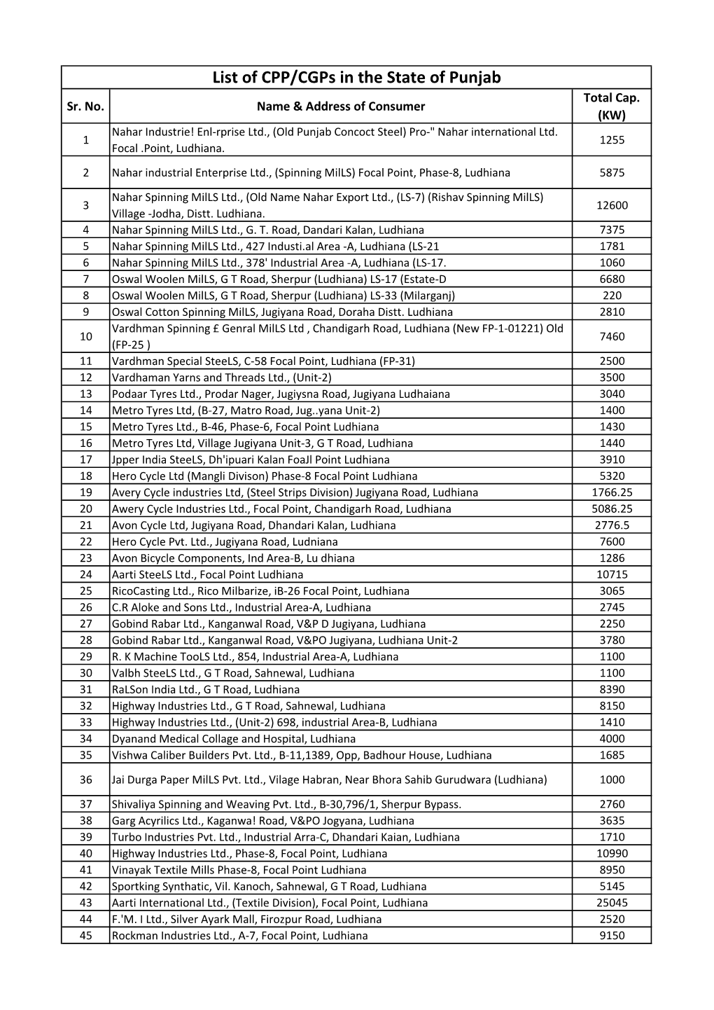 List of CPP/Cgps in the State of Punjab Total Cap