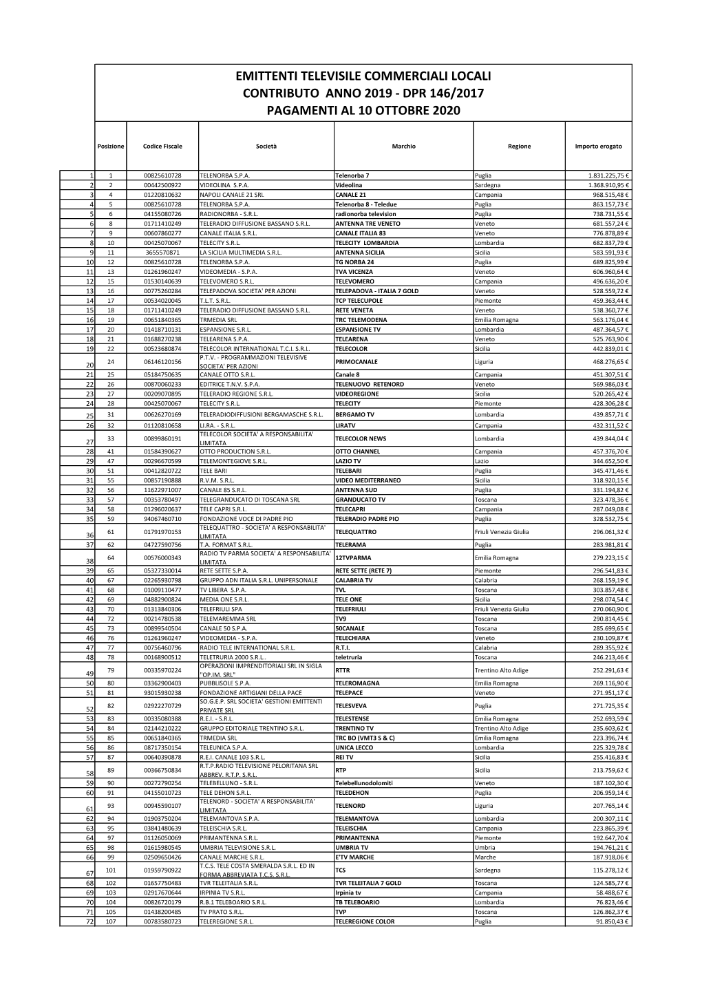 Emittenti Televisile Commerciali Locali Contributo Anno 2019 - Dpr 146/2017 Pagamenti Al 10 Ottobre 2020