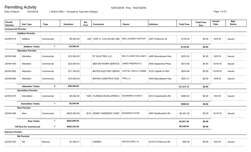 Permitting Activity 10/01/2018 Thru 10/21/2018 Date of Report: 10/23/2018 L-BUILD ONLY - Grouped by Type Then Subtype Page 1 of 23