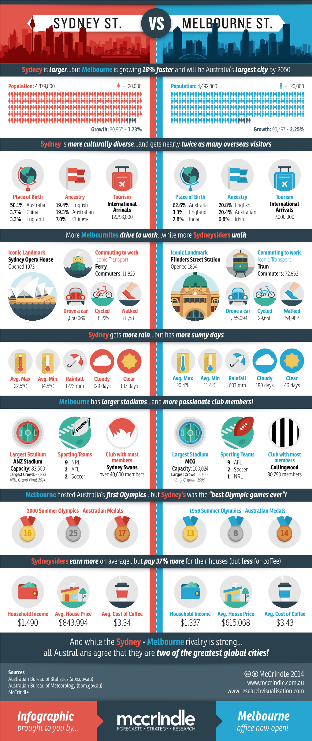 Sydney V Melbourne