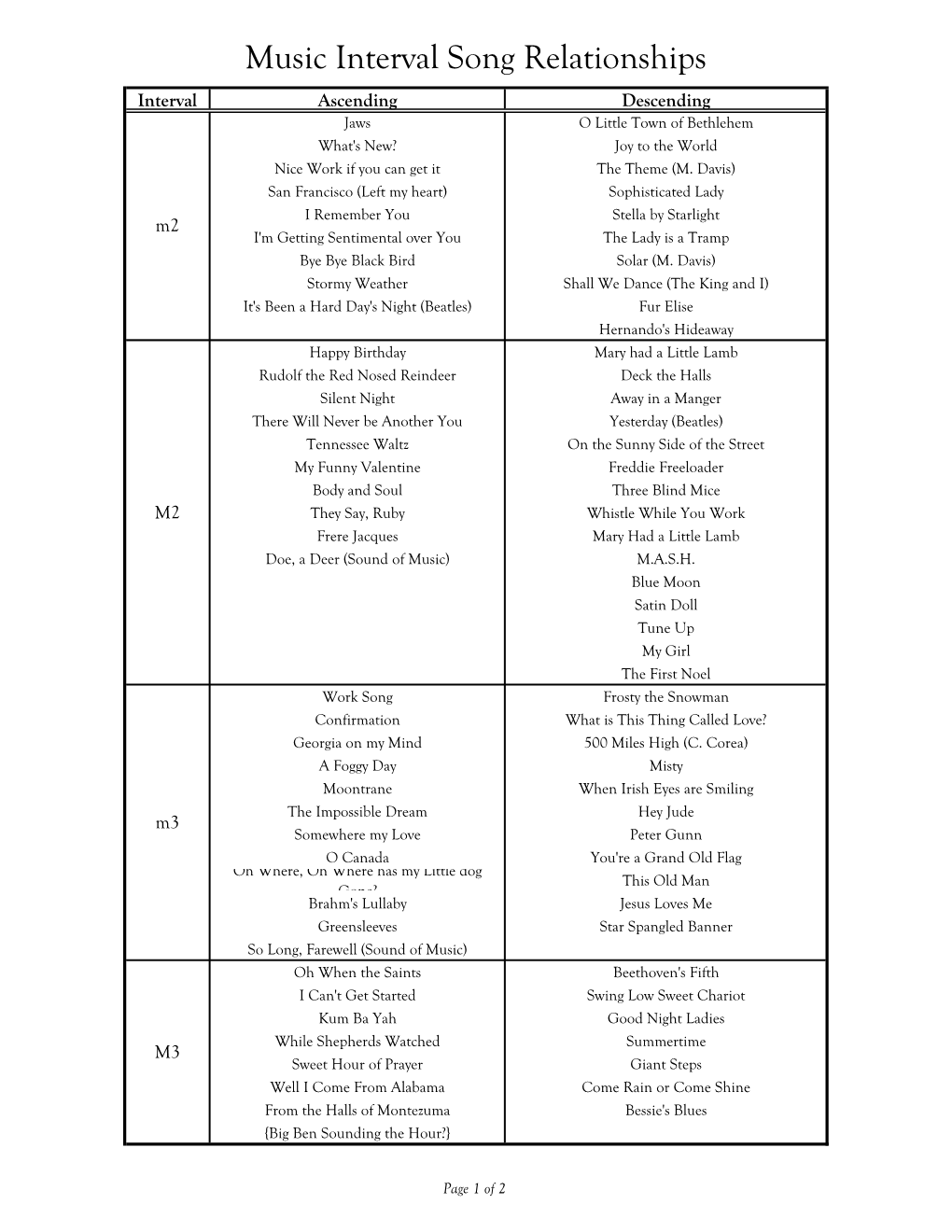 Music Interval Song Relationships Interval Ascending Descending Jaws O Little Town of Bethlehem What's New? Joy to the World Nice Work If You Can Get It the Theme (M