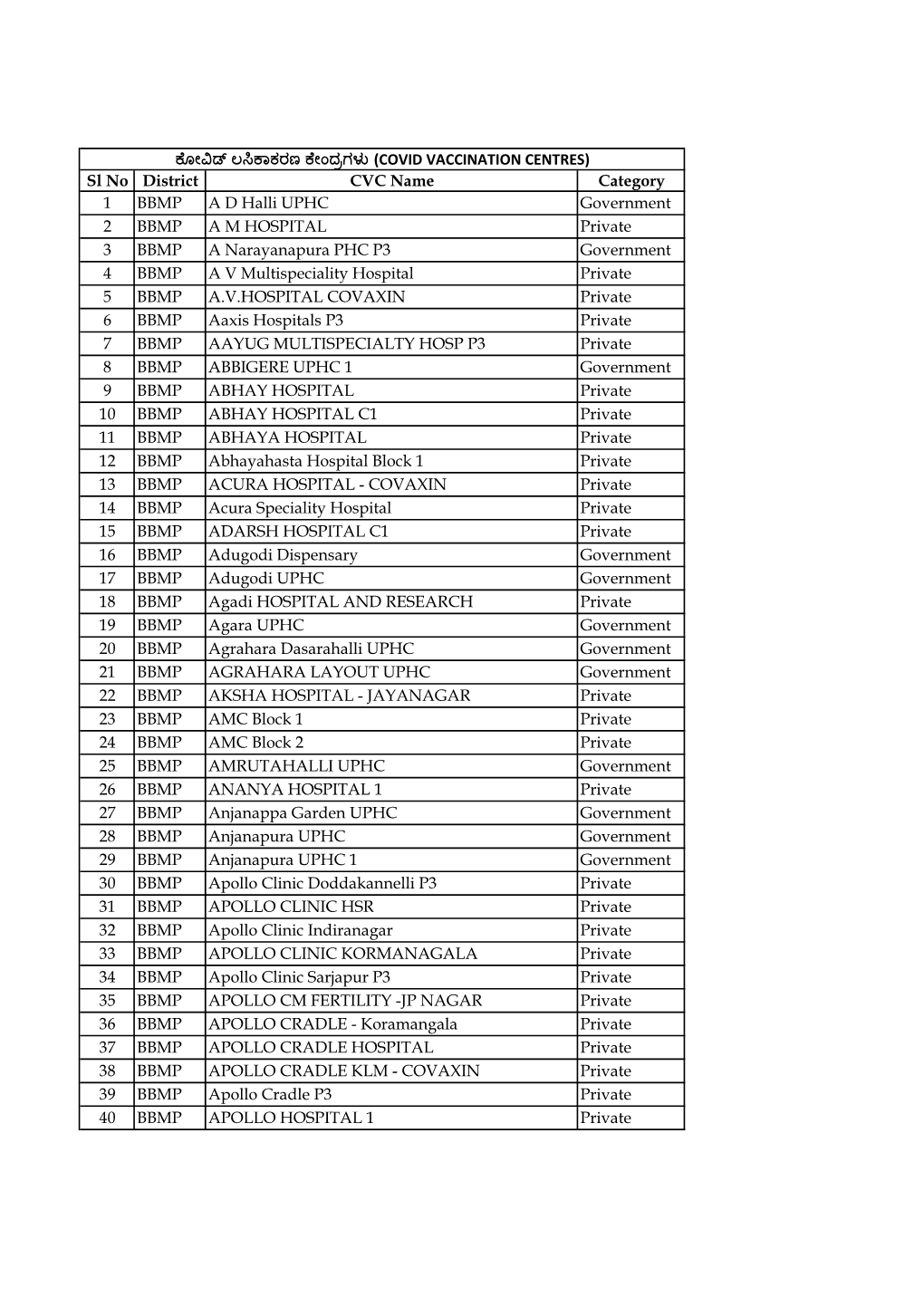 Sl No District CVC Name Category 1 BBMP a D Halli UPHC Government