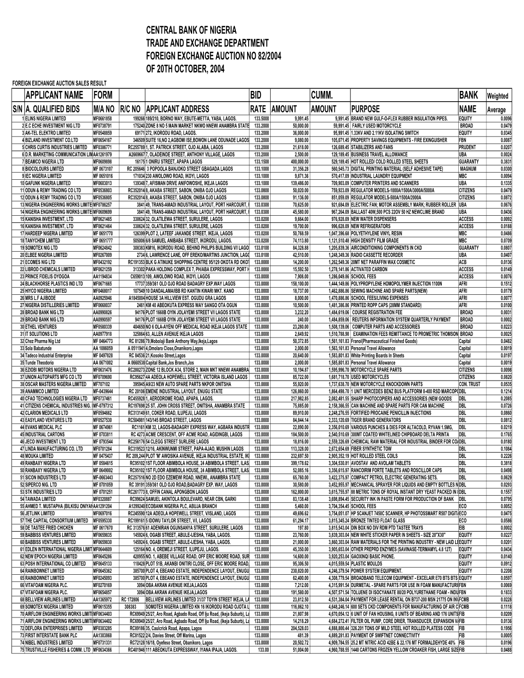 Foreign Exchange Auction No 82/2004 of 20Th October, 2004 Foreign Exchange Auction Sales Result Applicant Name Form Bid Cumm