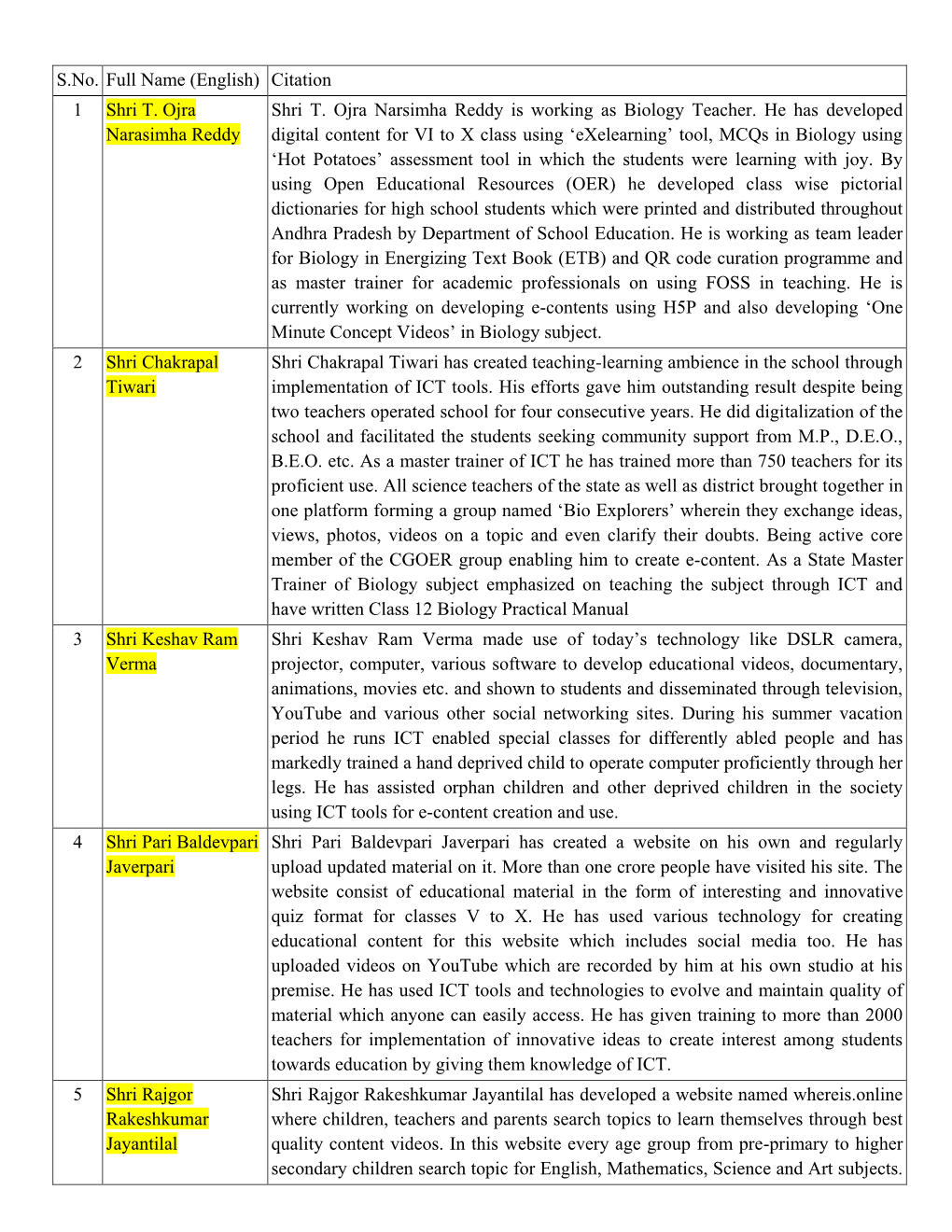 S.No. Full Name (English) Citation 1 Shri T. Ojra Narasimha Reddy Shri