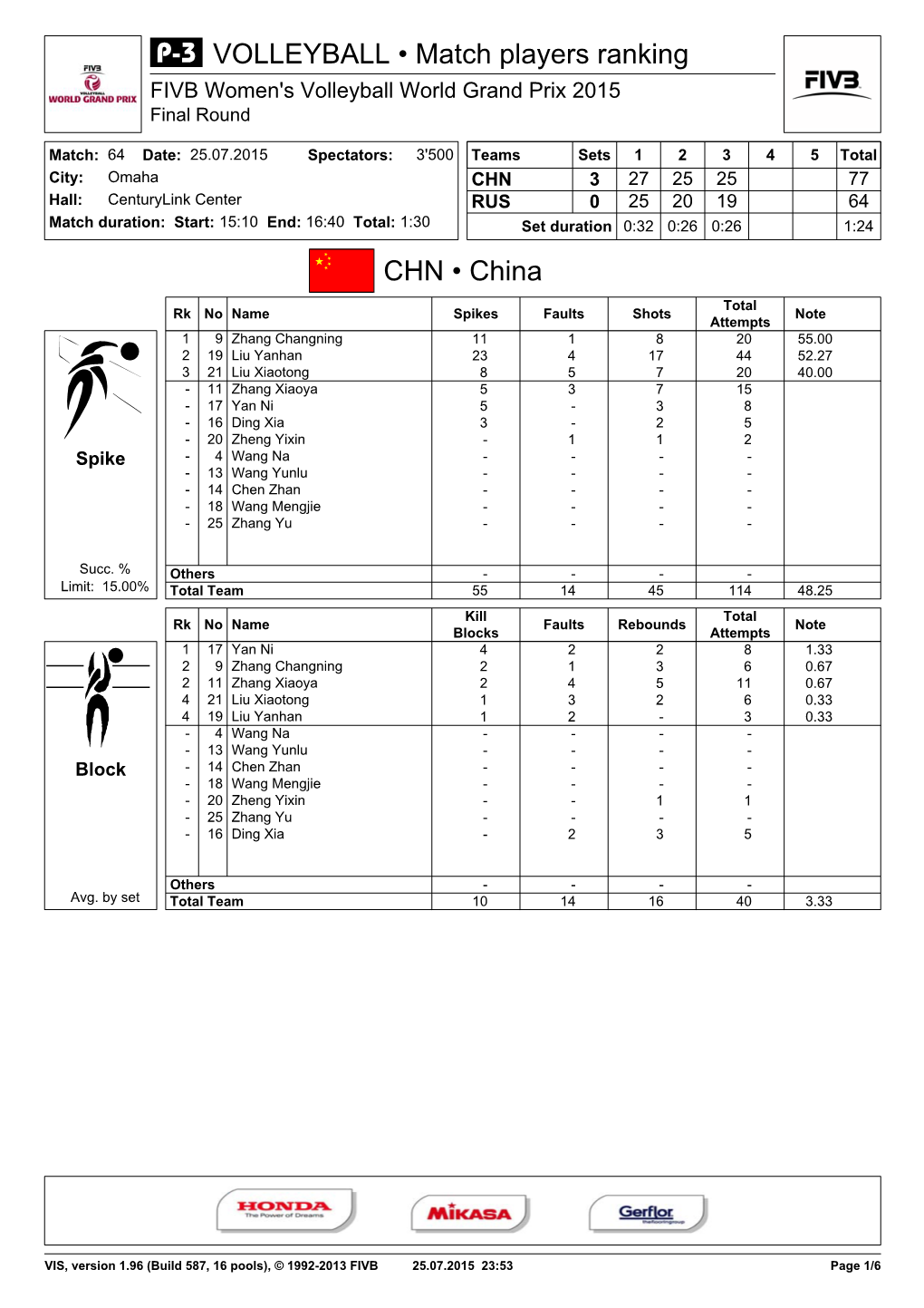 CHN • China VOLLEYBALL • Match Players Ranking