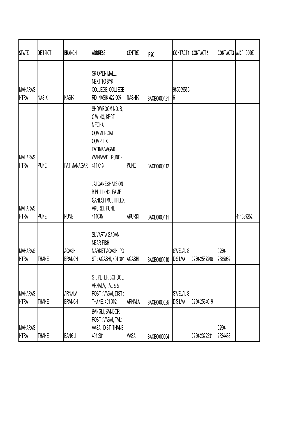 State District Branch Address Centre Ifsc Contact1 Contact2 Contact3 Micr Code