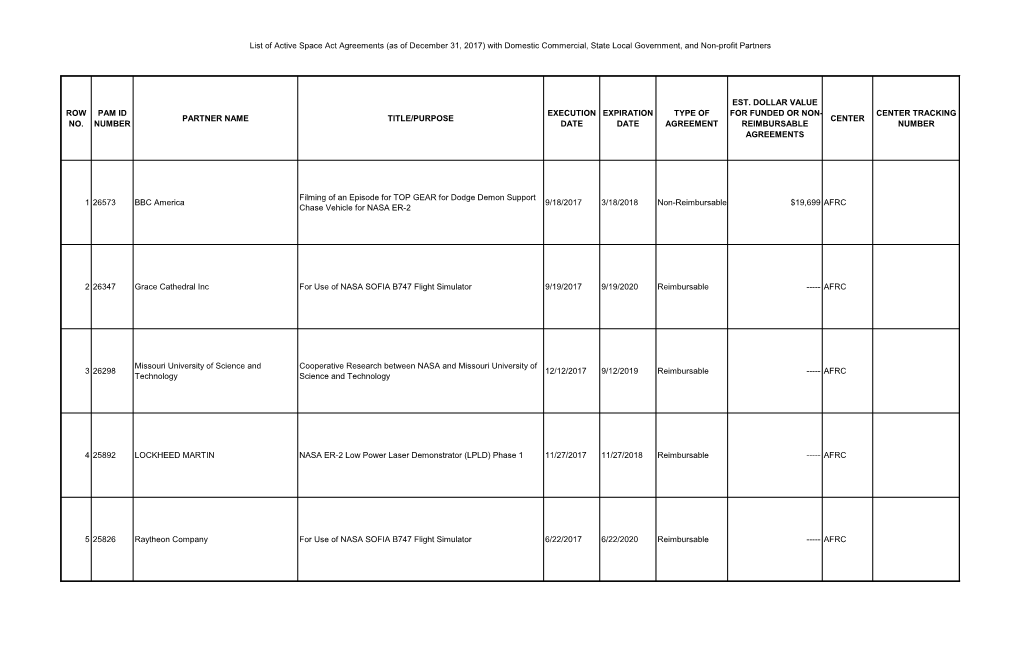 List of Active Space Act Agreements (As of December 31, 2017) with Domestic Commercial, State Local Government, and Non-Profit Partners