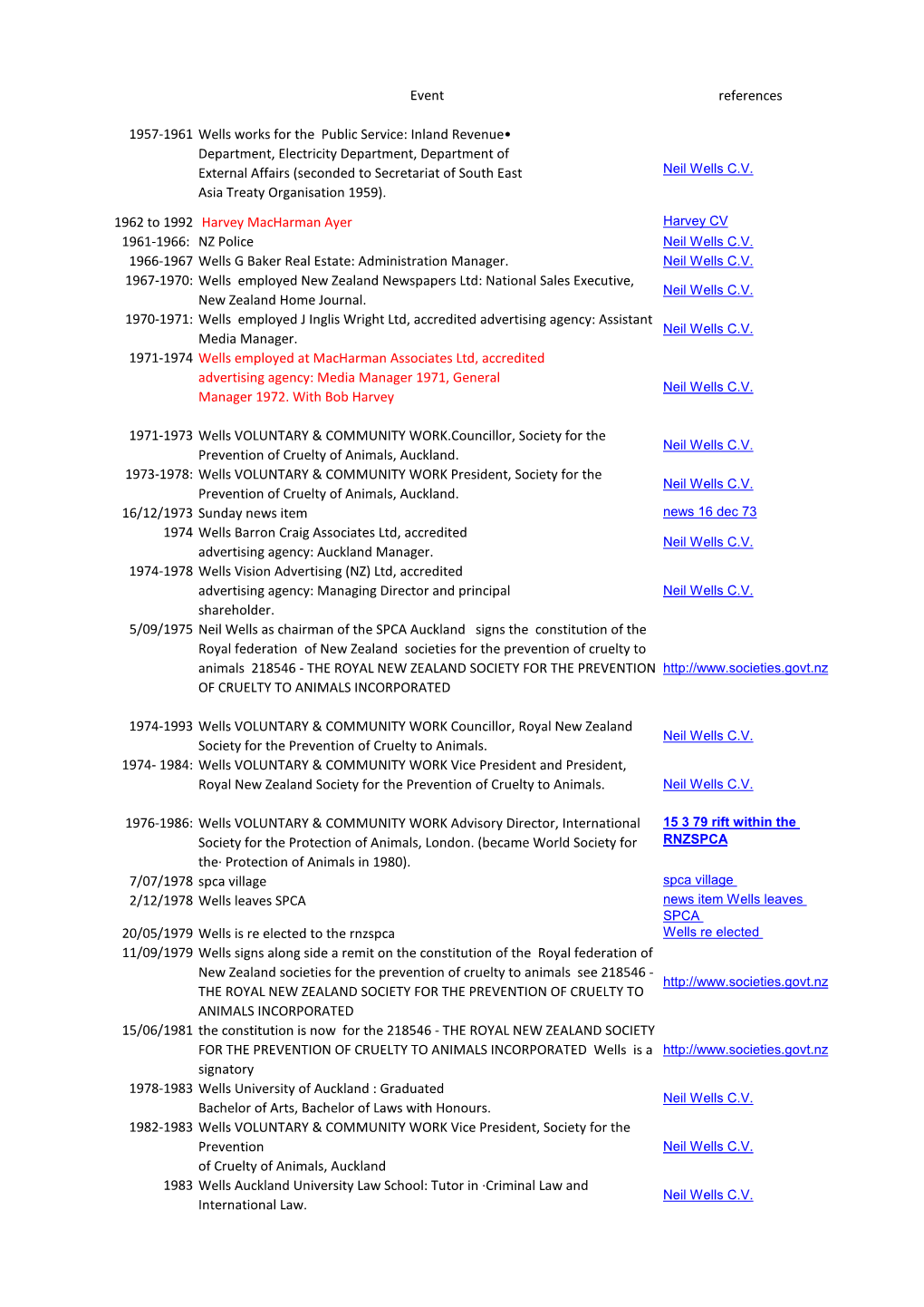 Chronologies Put Together from Various Persons Evidence Shows That Jane Charles Chronology Was Dismissed After I Had Named Her