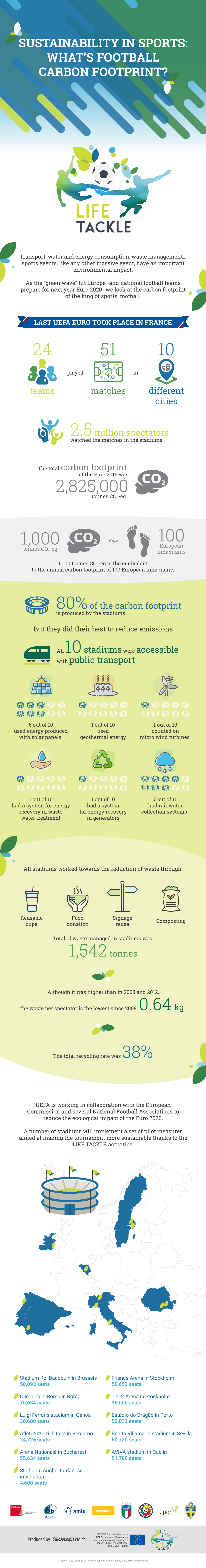 Teams Matches Different Cities 2.5Million Spectators 80%Of the Carbon Footprint All 10Stadiumswere Accessible with Public Transp