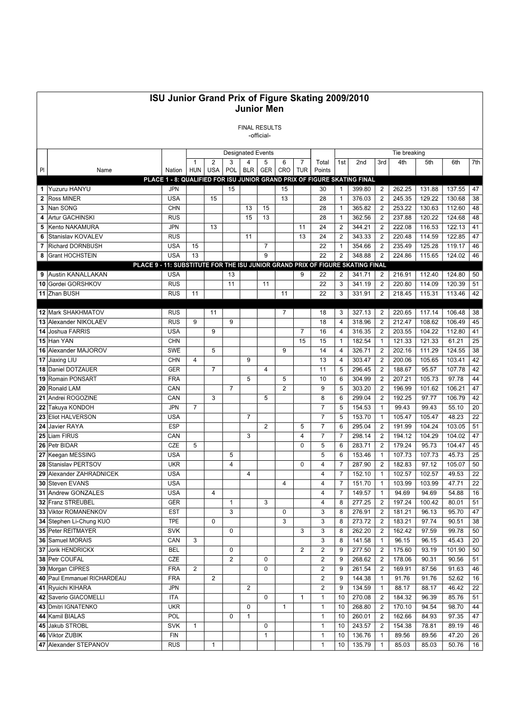 ISU Junior Grand Prix of Figure Skating 2009/2010 Junior Men