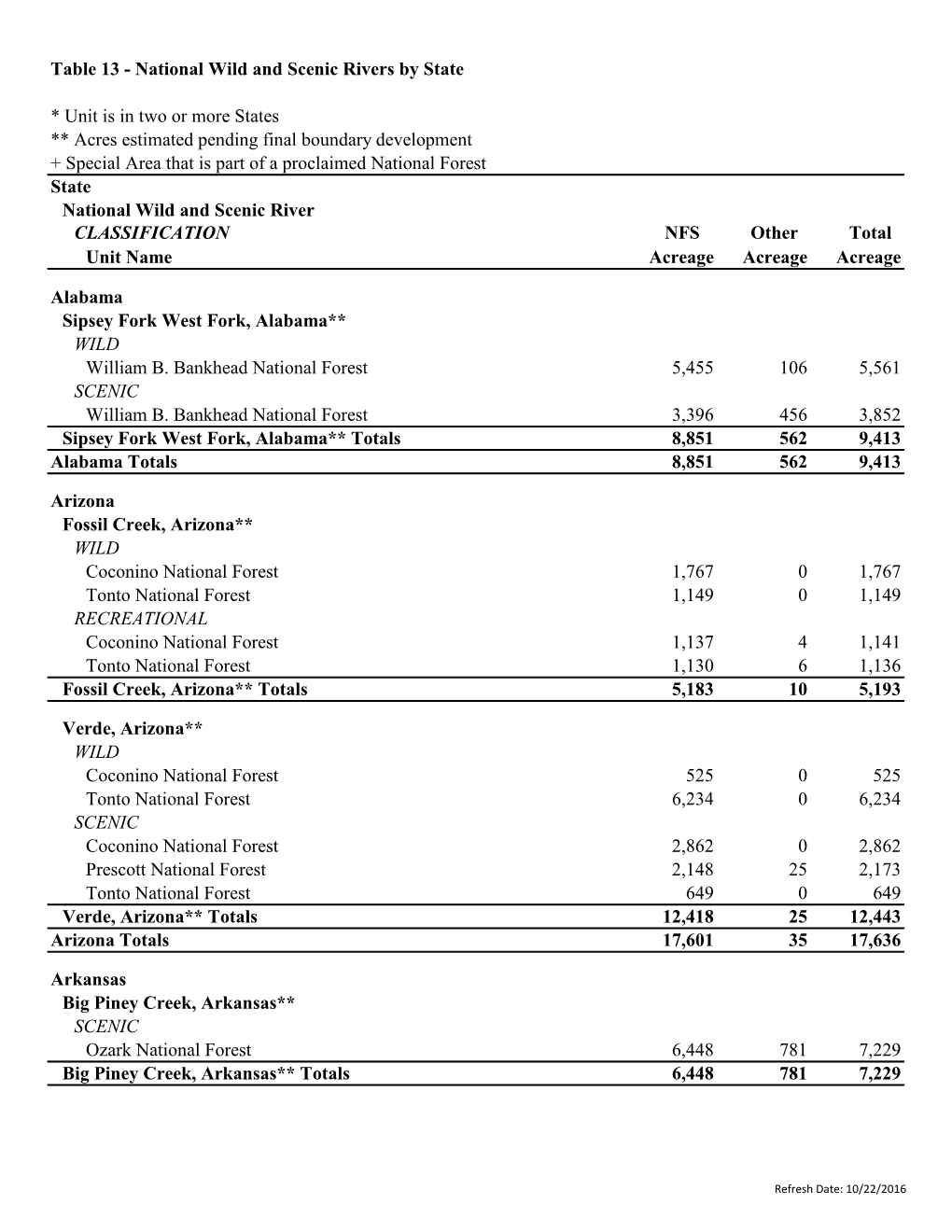 Table 13 - National Wild and Scenic Rivers by State