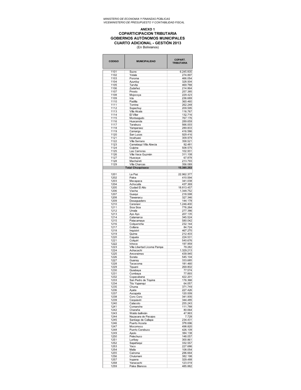 COPARTICIPACION TRIBUTARIA GOBIERNOS AUTÓNOMOS MUNICIPALES CUARTO ADICIONAL - GESTIÓN 2013 (En Bolivianos)