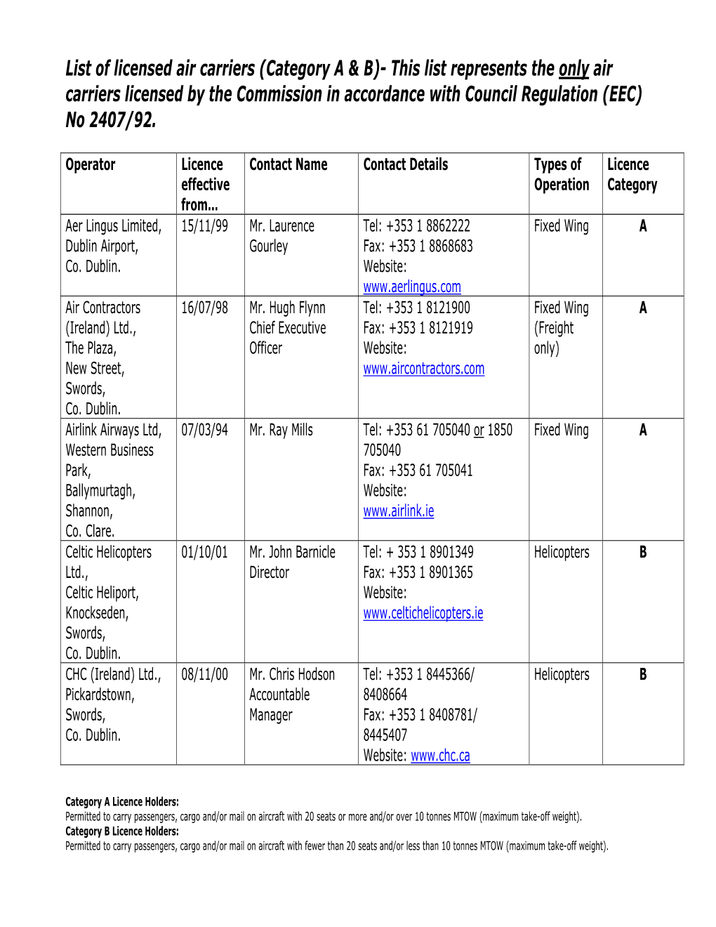 List of Licensed Air Carriers