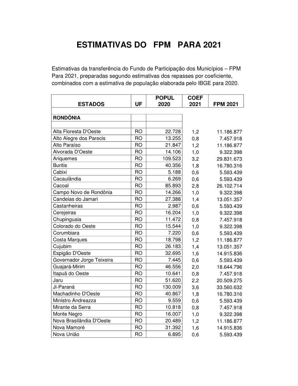 Estimativas Do Fpm Para 2021