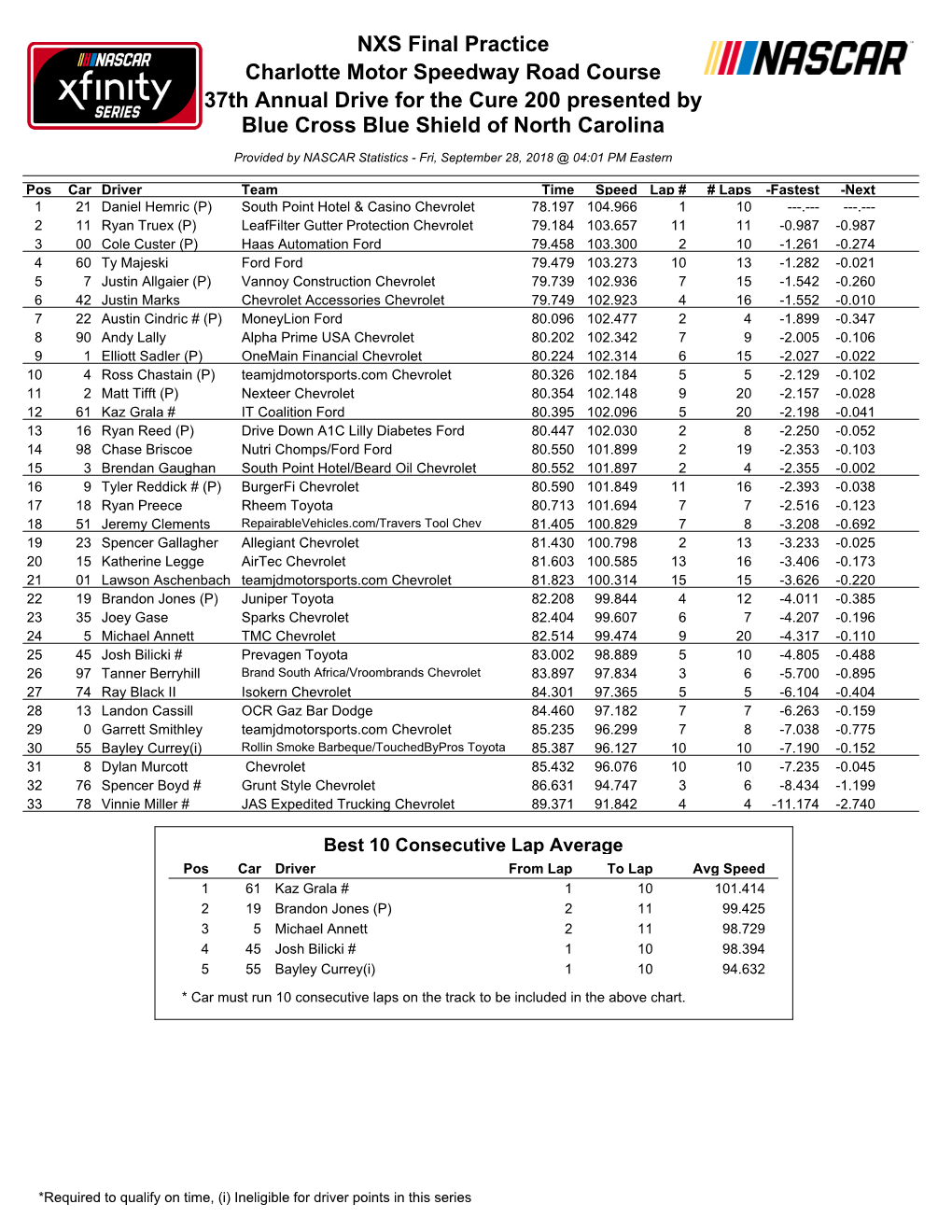 NXS Final Practice Charlotte Motor Speedway Road Course 37Th Annual Drive for the Cure 200 Presented by Blue Cross Blue Shield of North Carolina