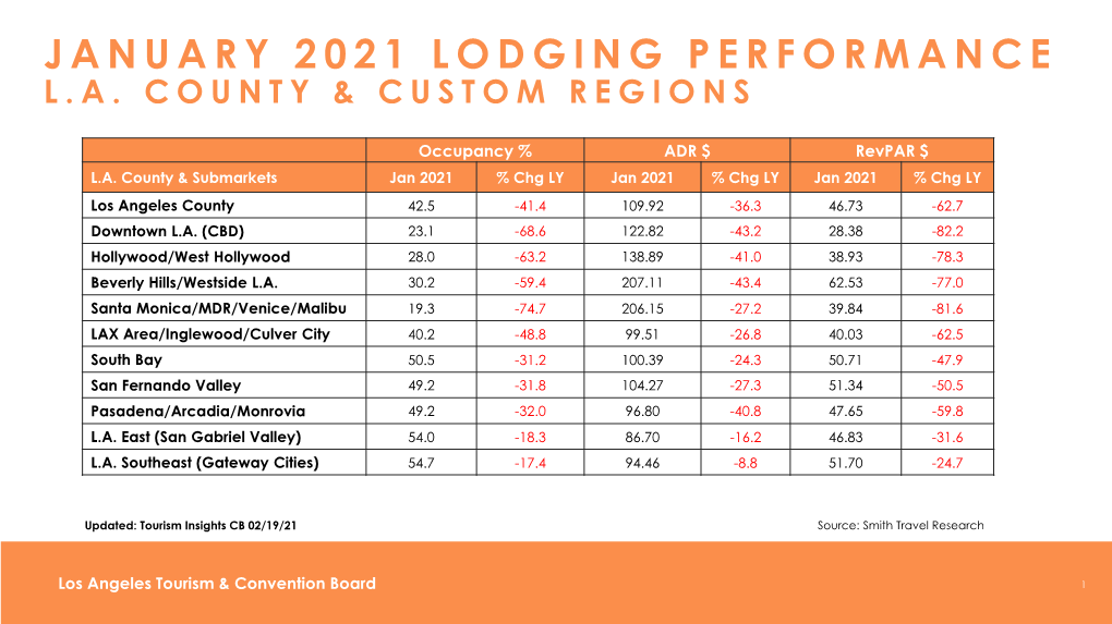 January 2021 Lodging Performance L.A