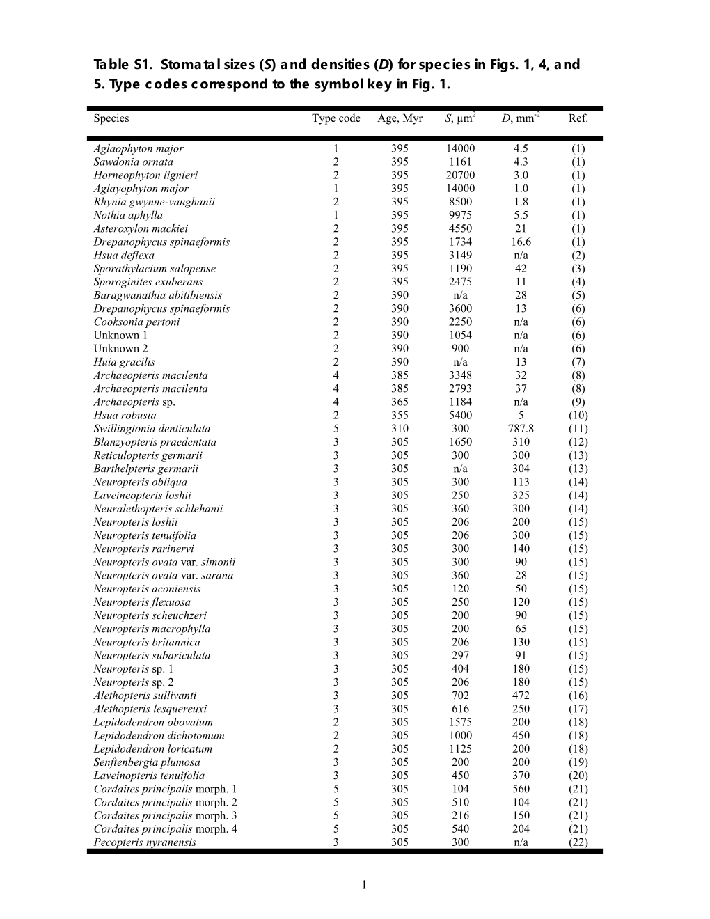 Table S1. Stomatal Sizes (S) and Densities (D) for Species in Figs