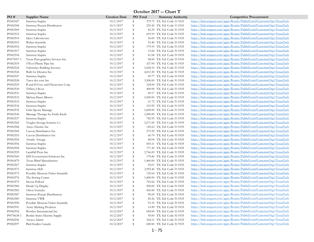 October 2017 -- Chart T PO # Supplier Name Creation Date PO Total Statutory Authority Competitive Procurement P0582507 Summus Staples 10/1/2017 $ 279.72 TX