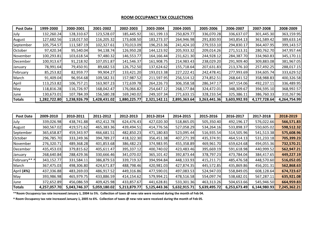 Room Occupancy Tax Collections