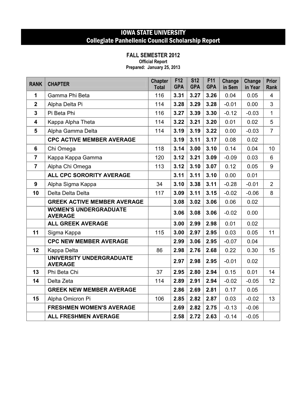 CPC Academic Report Fall 2012