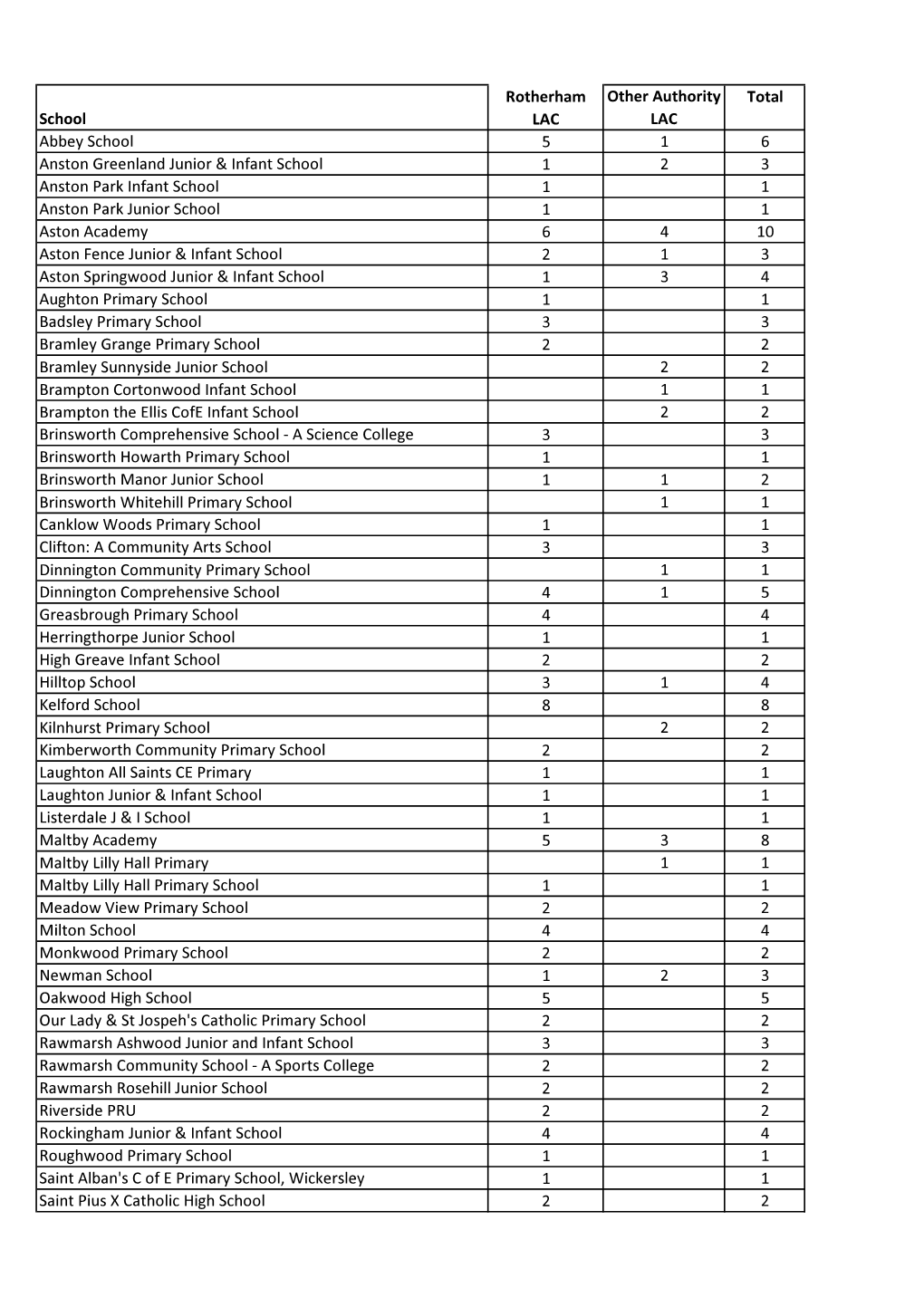 School Rotherham LAC Other Authority LAC Total Abbey School 5