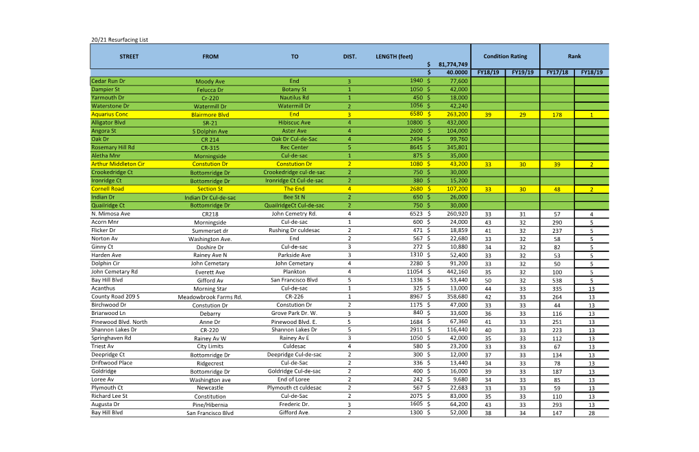 FY20-21 Resurfacing Evaluations