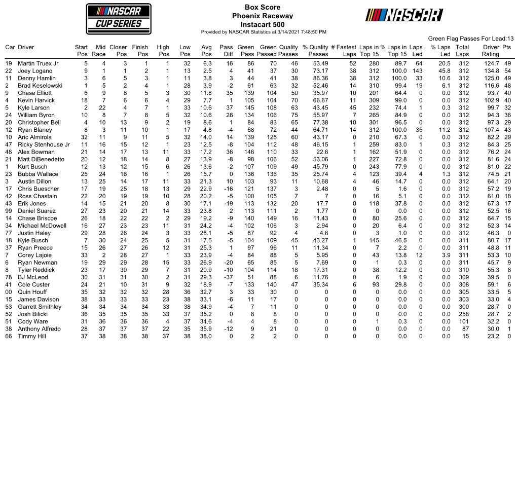 Box Score Phoenix Raceway Instacart