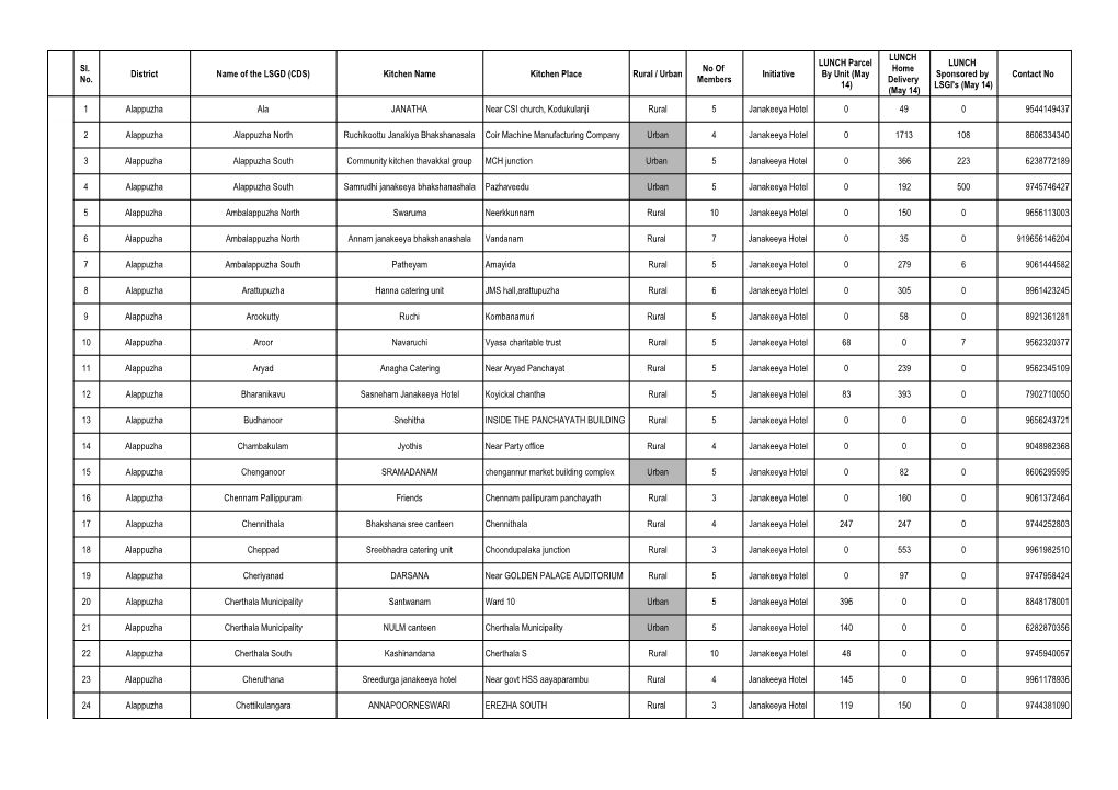 Sl. No. District Name of the LSGD (CDS) Kitchen