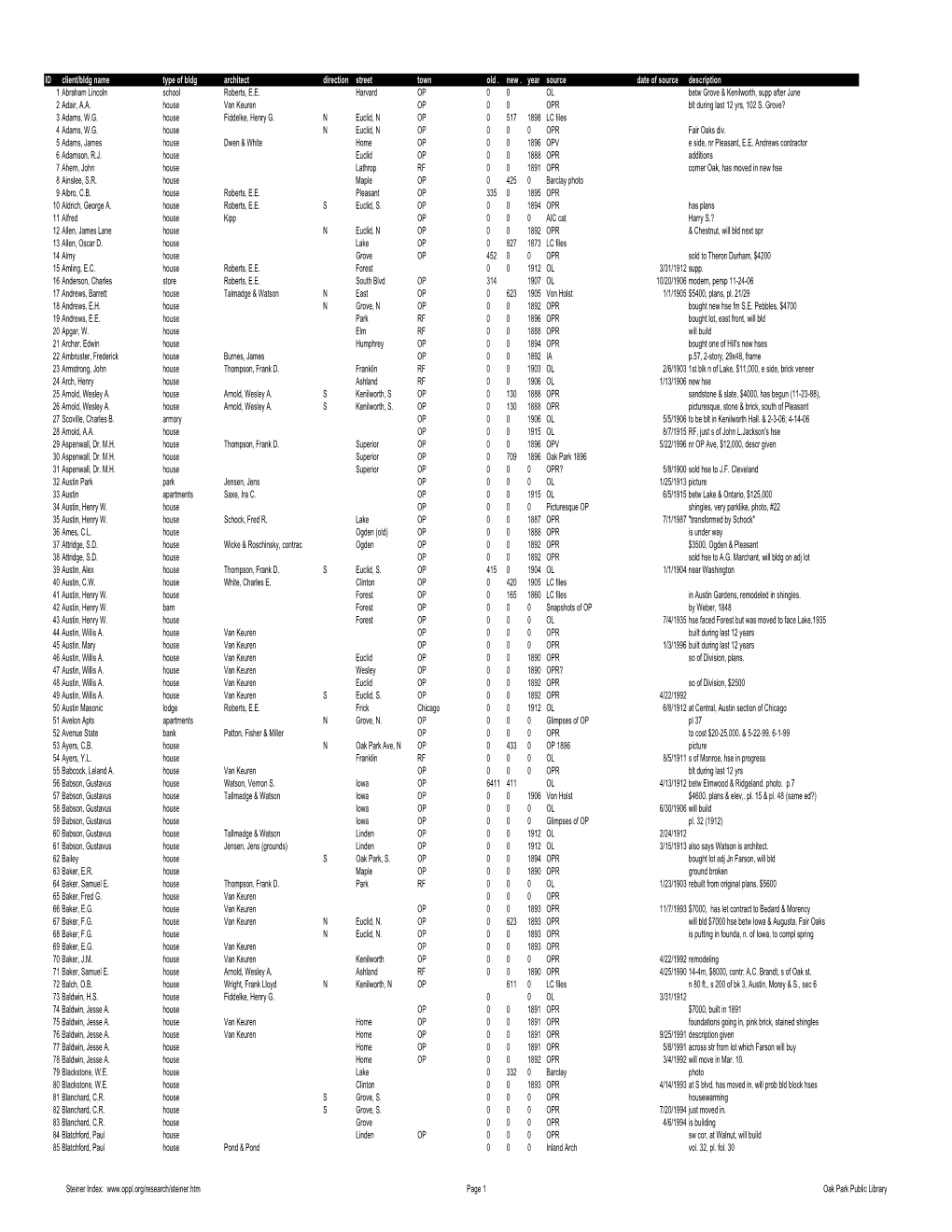 Steiner Index