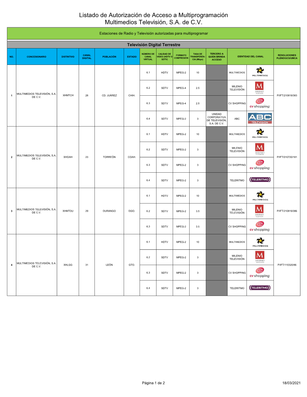 Listado De Autorizaciones De Acceso a La Multiprogramación