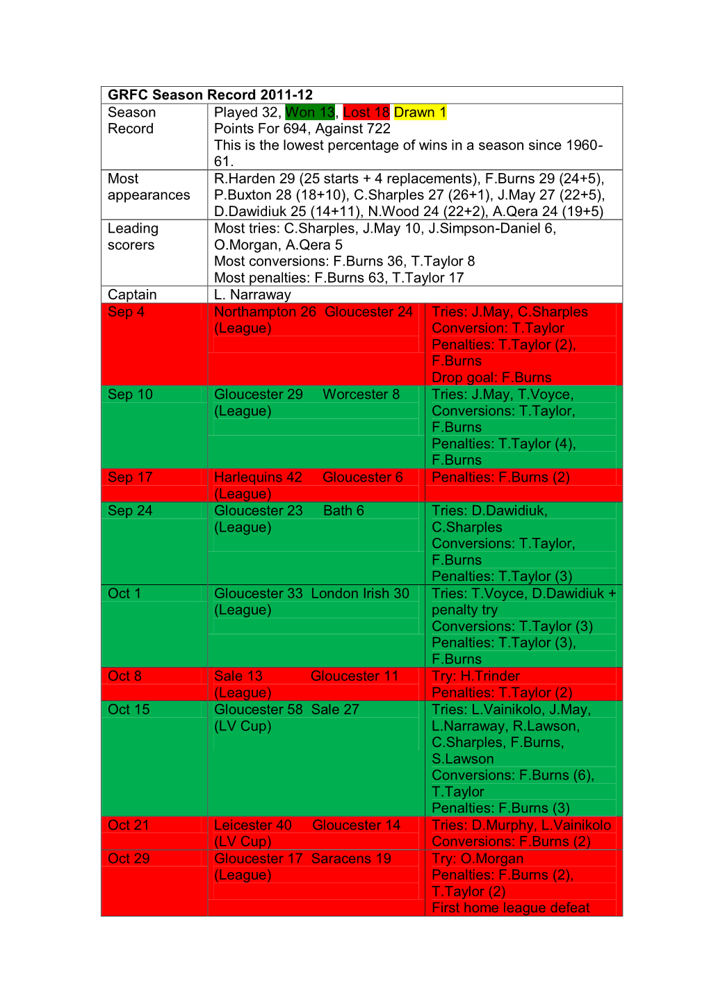 Grfc Season Record 1920-21