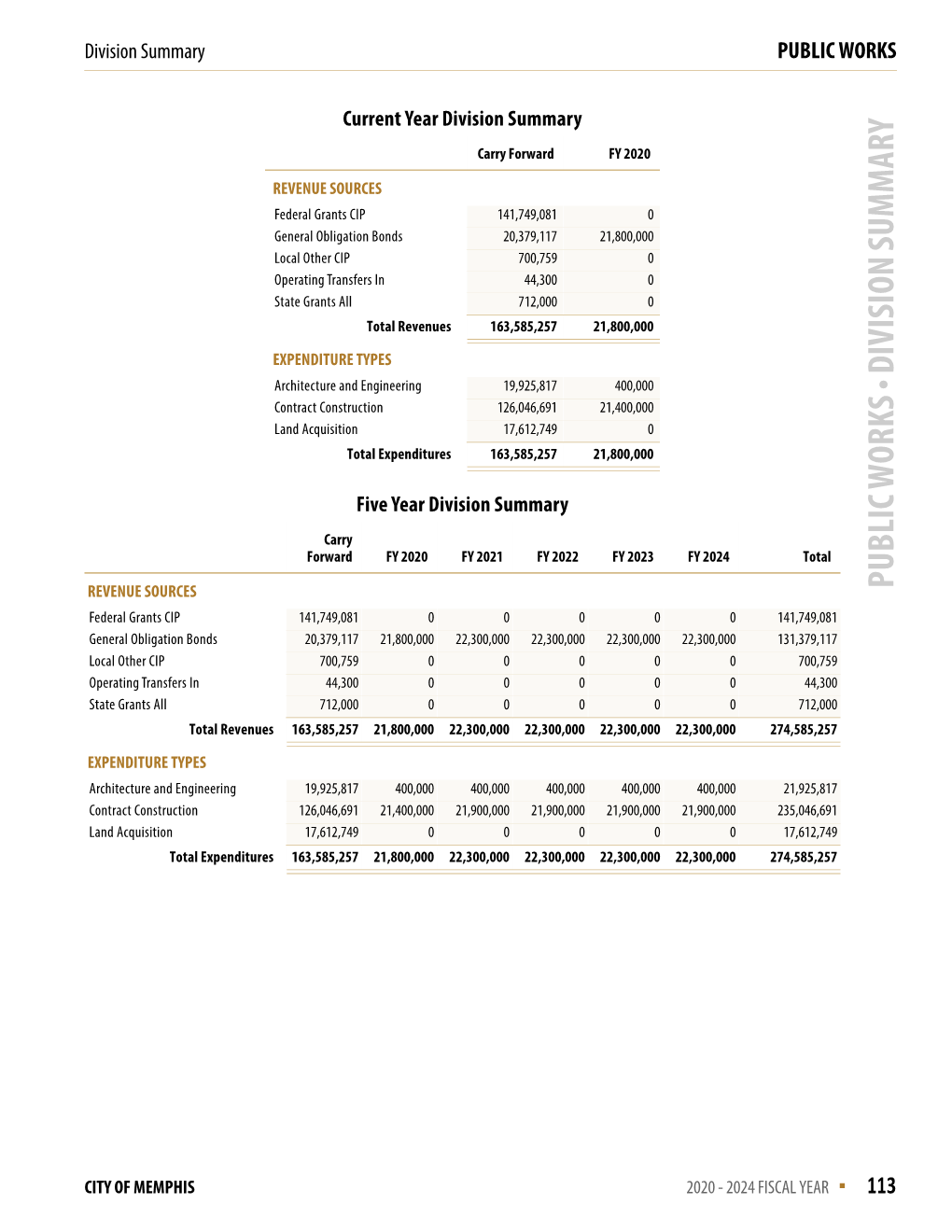 Public Works • Division Summary