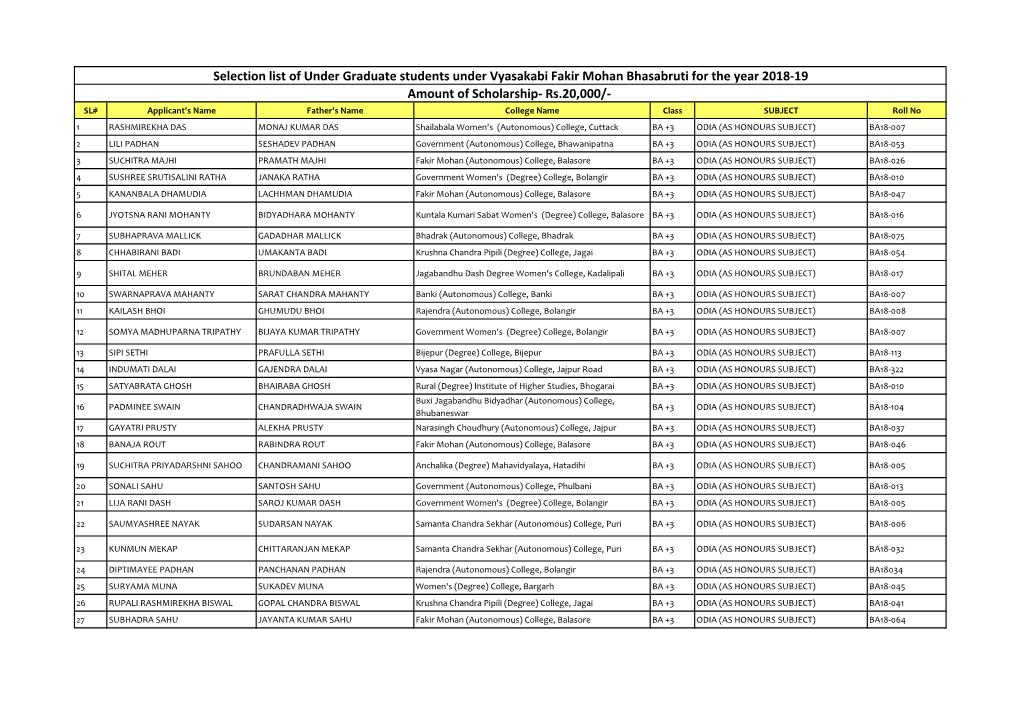 Selection List of Under Graduate Students Under
