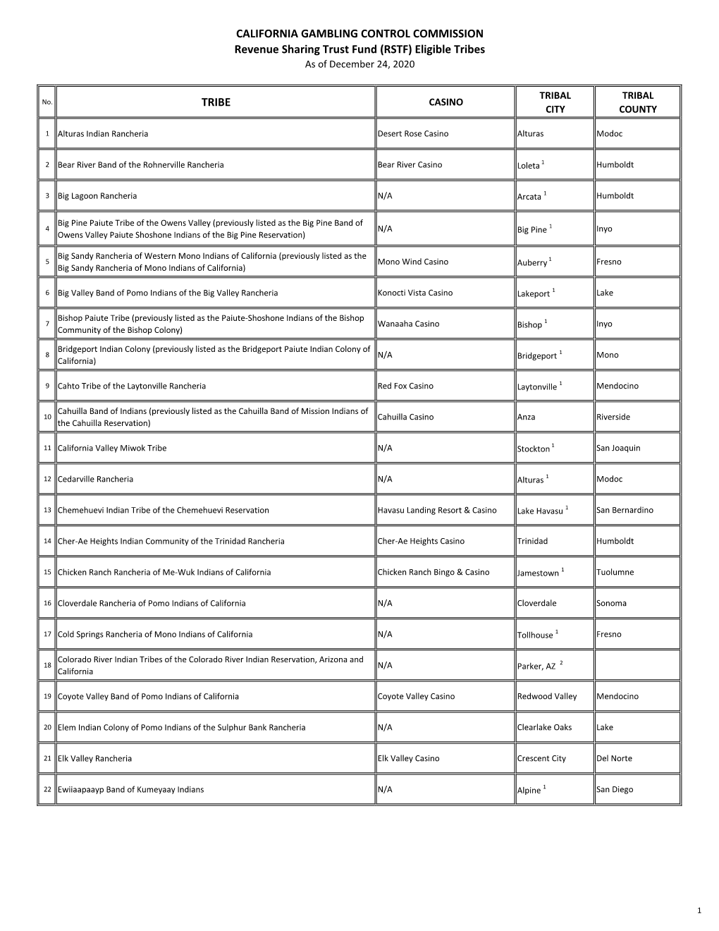 (RSTF) Eligible Tribes TRIBE