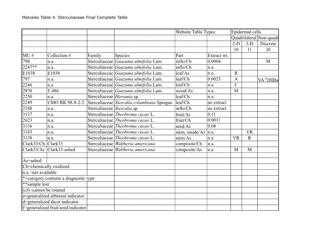 Table 4 Sterculiaceae Copy